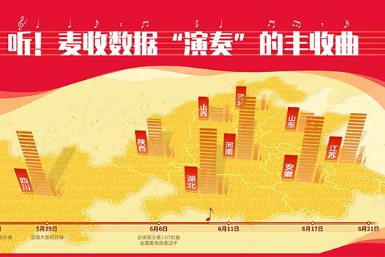 聽！麥收數據“演奏”的《豐收曲》